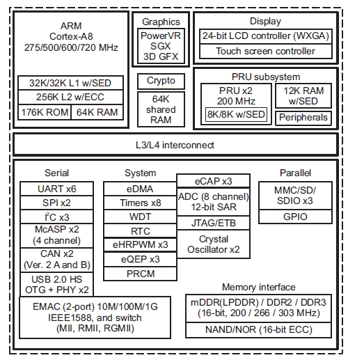 AM3354, Высокопроизводительные микропроцессоры на базе ядра ARM® Cortex™- A8 